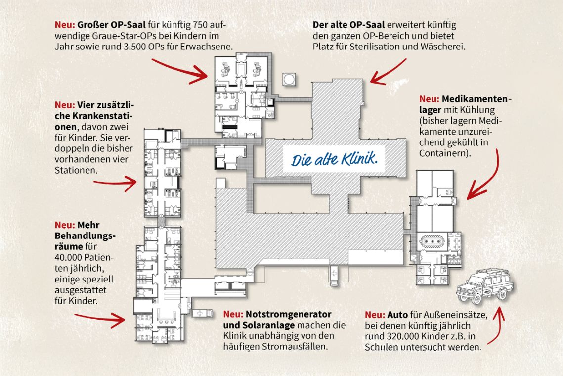 Klinikgrundriss mit altem und neuem Gebäudeteil; Texte: neu großer OP, vier zusätzliche Krankenstationen, mehr Behandlungsräume, Erweiterung des alten OP, neu Medikamentenlager, neu Notstromaggregator und Solaranlage, neu Auto.