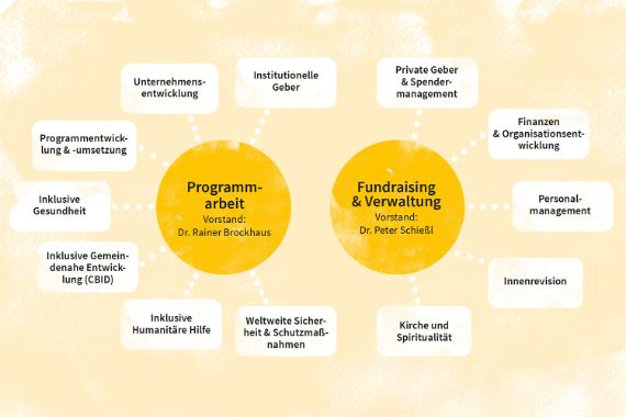 Organigramm der CBM, enthält den nebenstehenden Text.